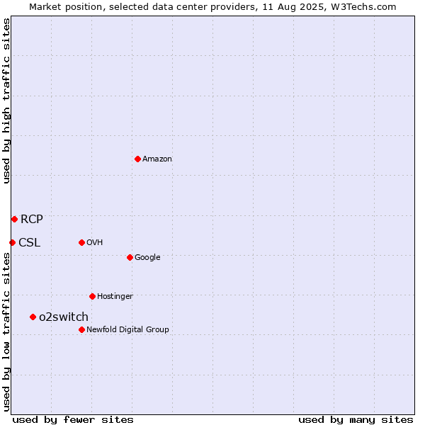 Market position of o2switch vs. RCP vs. CSL