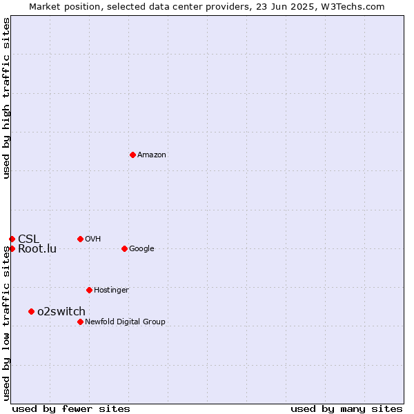 Market position of o2switch vs. CSL vs. Root.lu