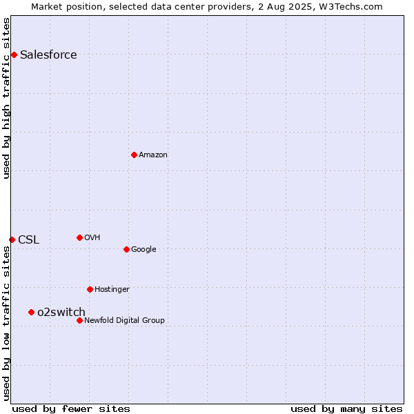 Market position of o2switch vs. Salesforce vs. CSL
