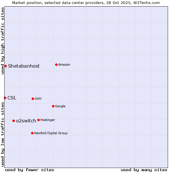Market position of o2switch vs. Shetabanhost vs. CSL