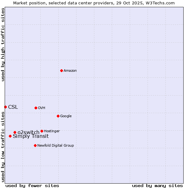 Market position of o2switch vs. Simply Transit vs. CSL