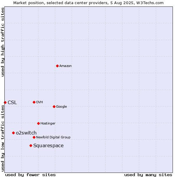 Market position of Squarespace vs. o2switch vs. CSL