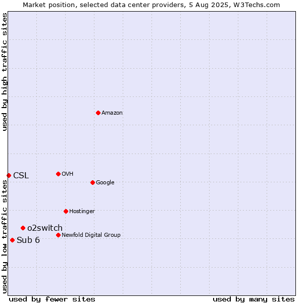 Market position of o2switch vs. Sub 6 vs. CSL