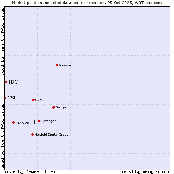 Market position of o2switch vs. TDC vs. CSL