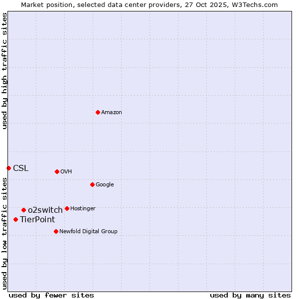Market position of o2switch vs. TierPoint vs. CSL