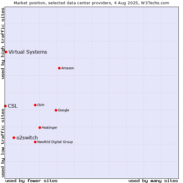 Market position of o2switch vs. Virtual Systems vs. CSL