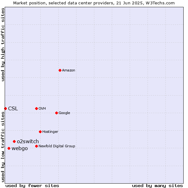 Market position of o2switch vs. webgo vs. CSL
