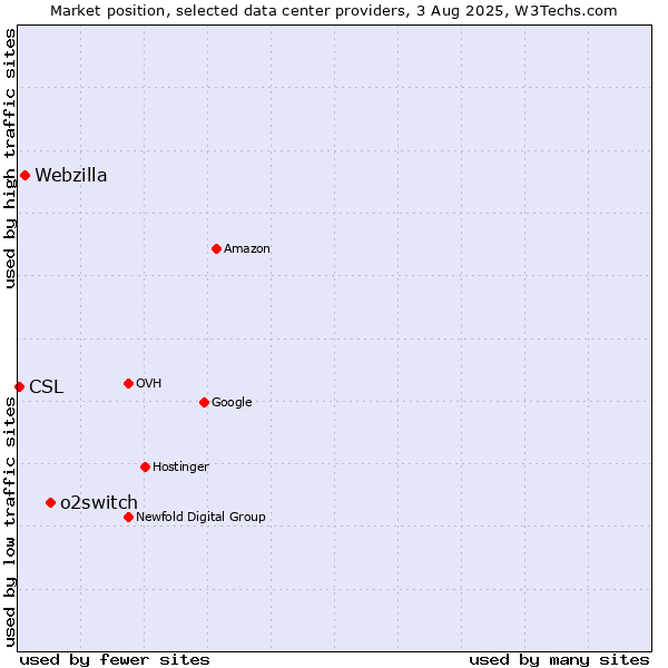 Market position of o2switch vs. Webzilla vs. CSL
