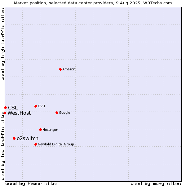 Market position of o2switch vs. CSL vs. WestHost
