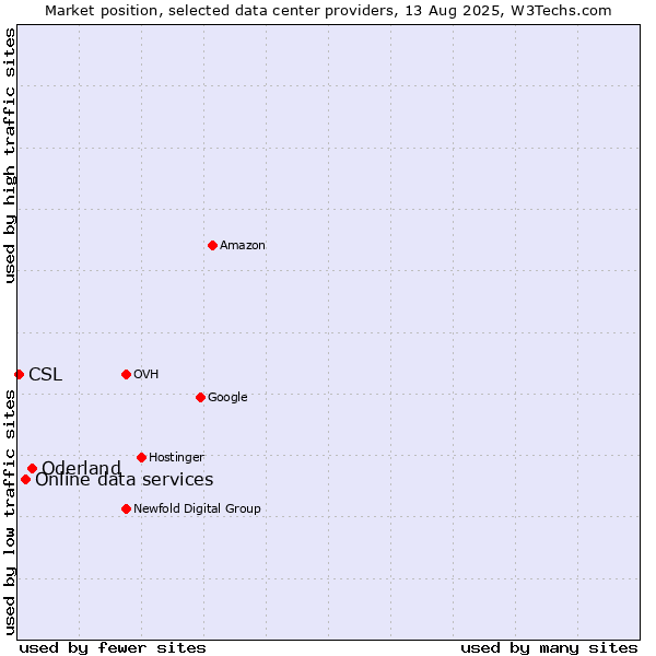 Market position of Oderland vs. Online data services vs. CSL