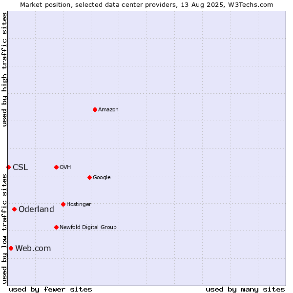 Market position of Oderland vs. Web.com vs. CSL
