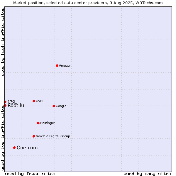 Market position of One.com vs. CSL vs. Root.lu