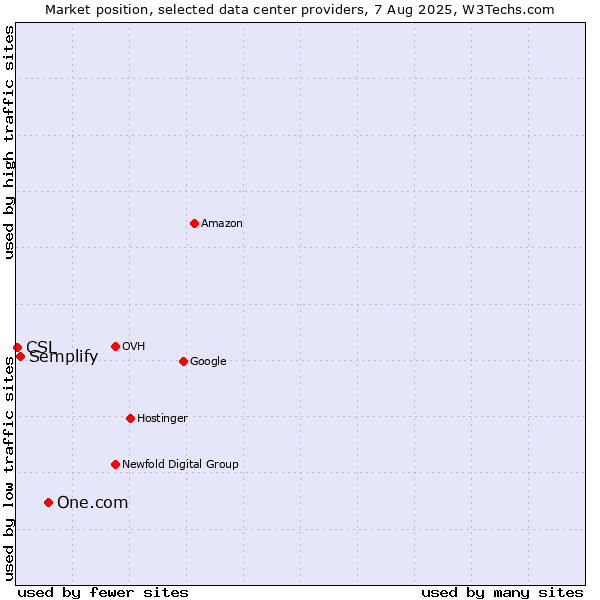 Market position of One.com vs. Semplify vs. CSL