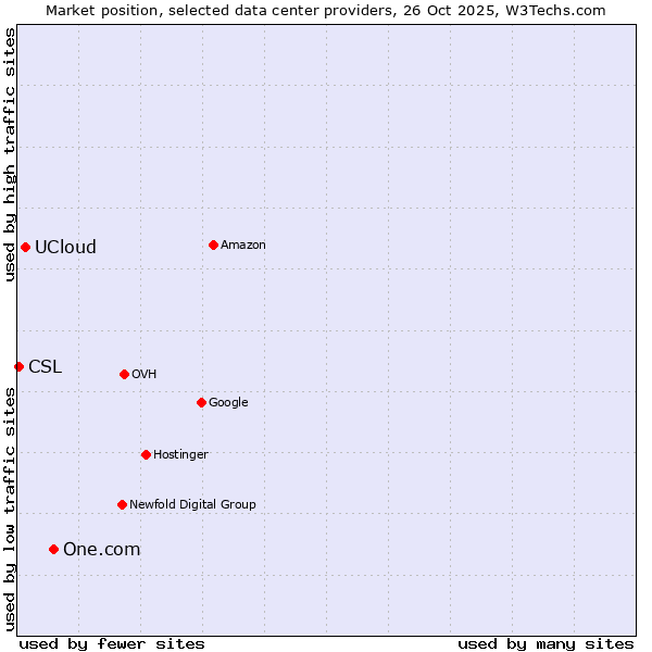 Market position of One.com vs. UCloud vs. CSL