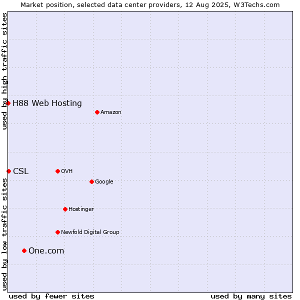 Market position of One.com vs. CSL vs. H88 Web Hosting