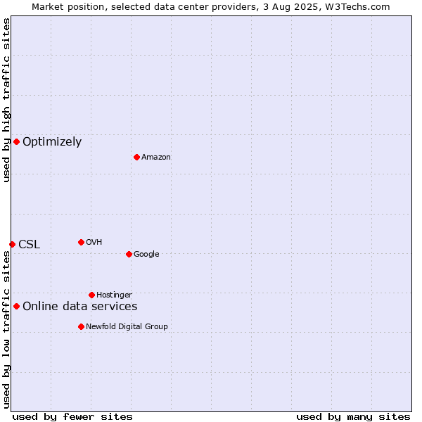 Market position of Online data services vs. Optimizely vs. CSL