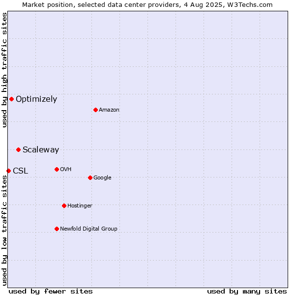 Market position of Scaleway vs. Optimizely vs. CSL