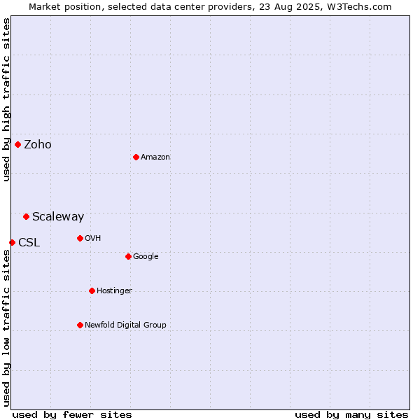 Market position of Scaleway vs. Zoho vs. CSL