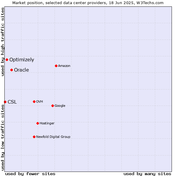 Market position of Oracle vs. Optimizely vs. CSL