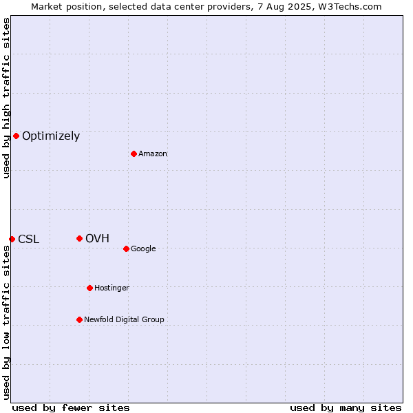 Market position of OVH vs. Optimizely vs. CSL
