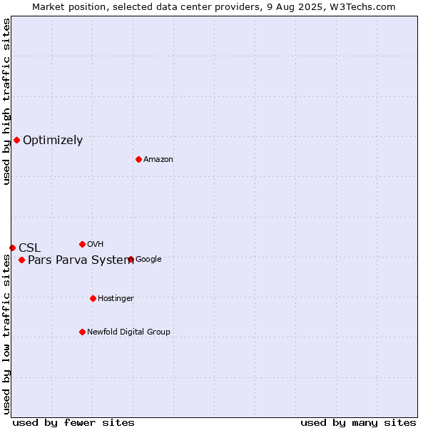 Market position of Pars Parva System vs. Optimizely vs. CSL
