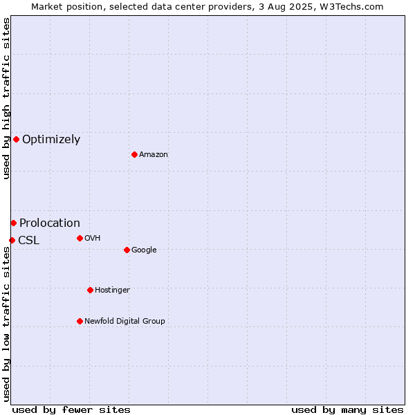 Market position of Optimizely vs. Prolocation vs. CSL