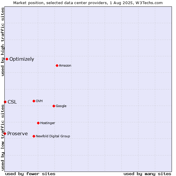 Market position of Optimizely vs. CSL vs. Proserve