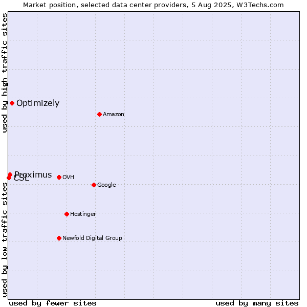 Market position of Optimizely vs. Proximus vs. CSL