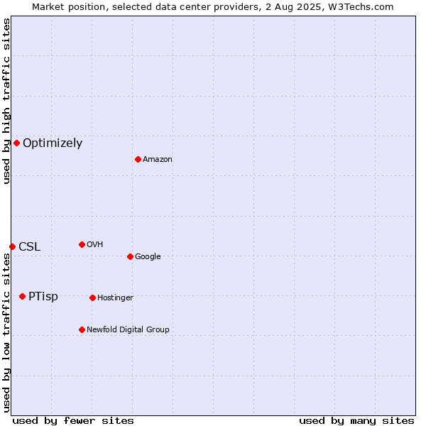 Market position of PTisp vs. Optimizely vs. CSL