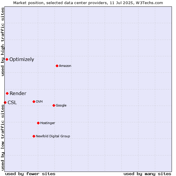 Market position of Render vs. Optimizely vs. CSL