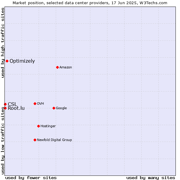 Market position of Optimizely vs. CSL vs. Root.lu