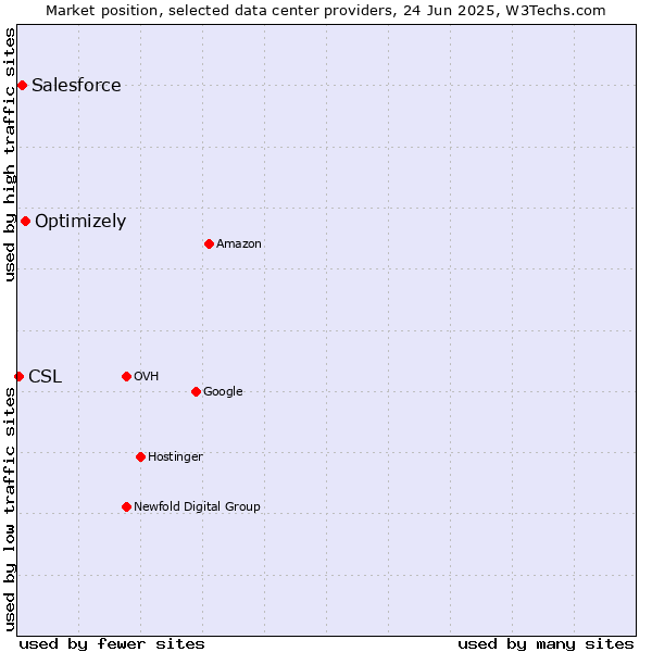 Market position of Optimizely vs. Salesforce vs. CSL
