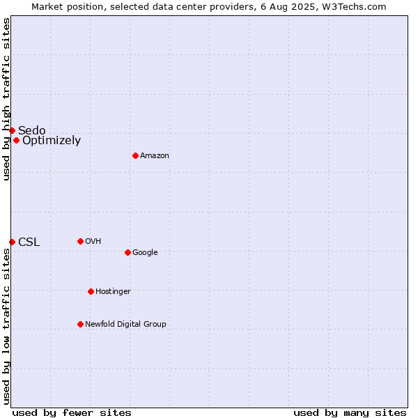 Market position of Optimizely vs. Sedo vs. CSL