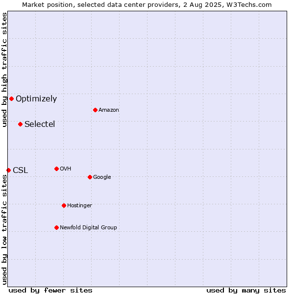 Market position of Selectel vs. Optimizely vs. CSL