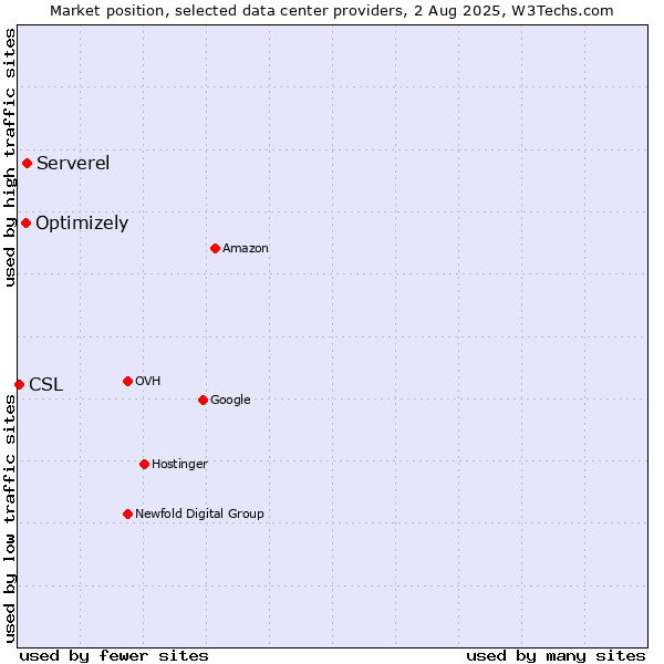 Market position of Serverel vs. Optimizely vs. CSL