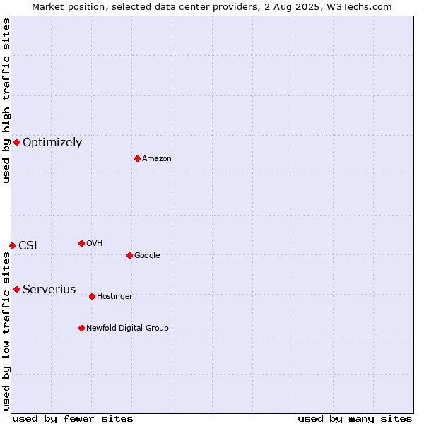 Market position of Serverius vs. Optimizely vs. CSL