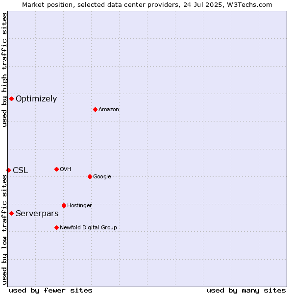 Market position of Serverpars vs. Optimizely vs. CSL