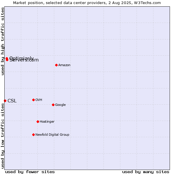 Market position of Servers.com vs. Optimizely vs. CSL
