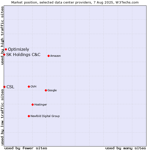 Market position of Optimizely vs. CSL vs. SK Holdings C&C