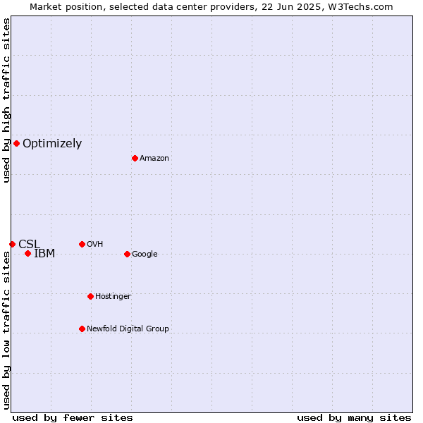 Market position of IBM vs. Optimizely vs. CSL