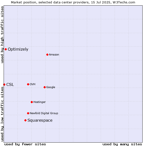 Market position of Squarespace vs. Optimizely vs. CSL