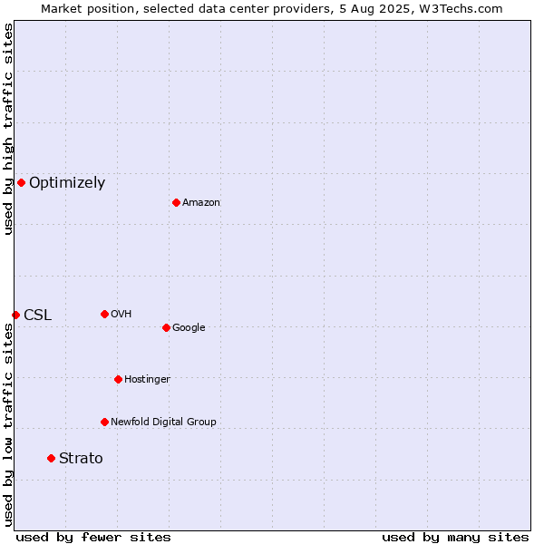 Market position of Strato vs. Optimizely vs. CSL
