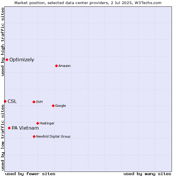 Market position of PA Vietnam vs. Optimizely vs. CSL