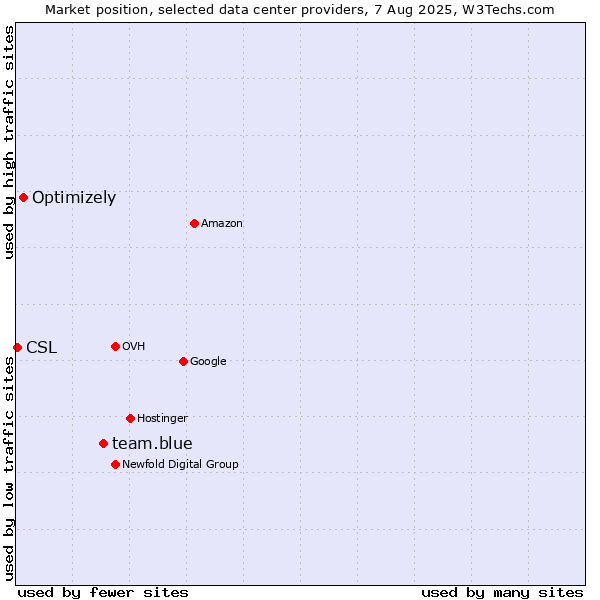 Market position of team.blue vs. Optimizely vs. CSL