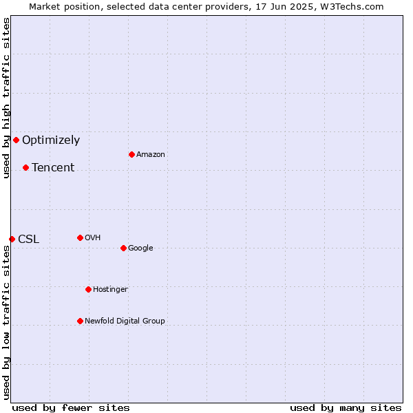 Market position of Tencent vs. Optimizely vs. CSL