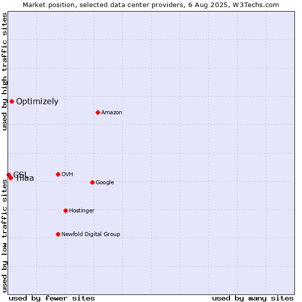 Market position of Optimizely vs. Tilaa vs. CSL