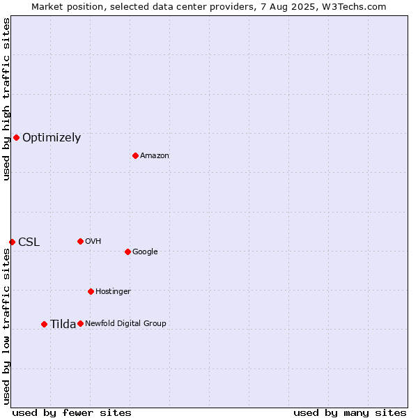 Market position of Tilda vs. Optimizely vs. CSL