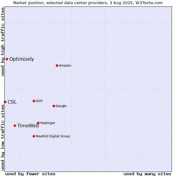Market position of TimeWeb vs. Optimizely vs. CSL