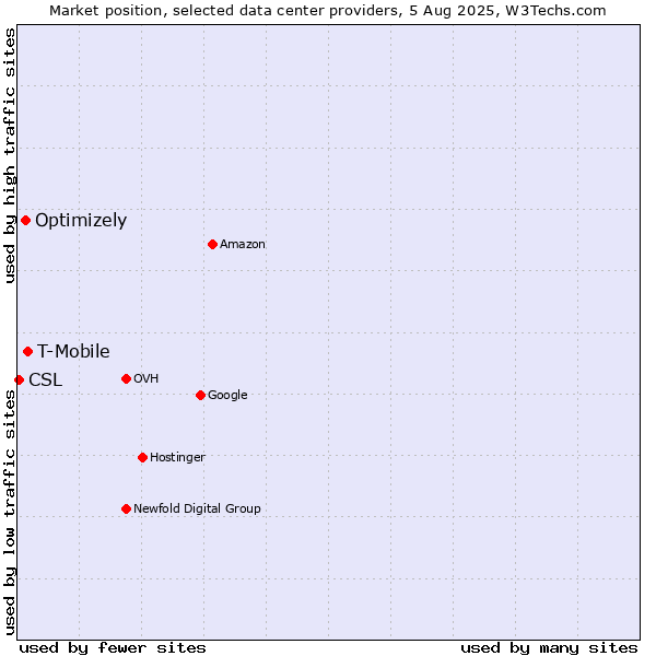 Market position of T-Mobile vs. Optimizely vs. CSL