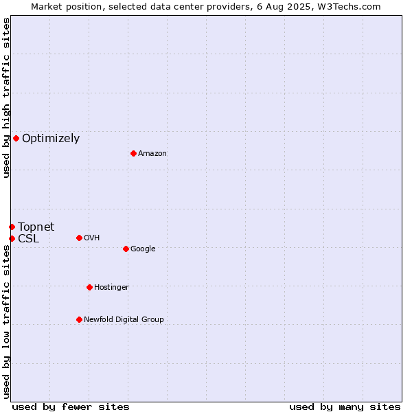 Market position of Optimizely vs. Topnet vs. CSL